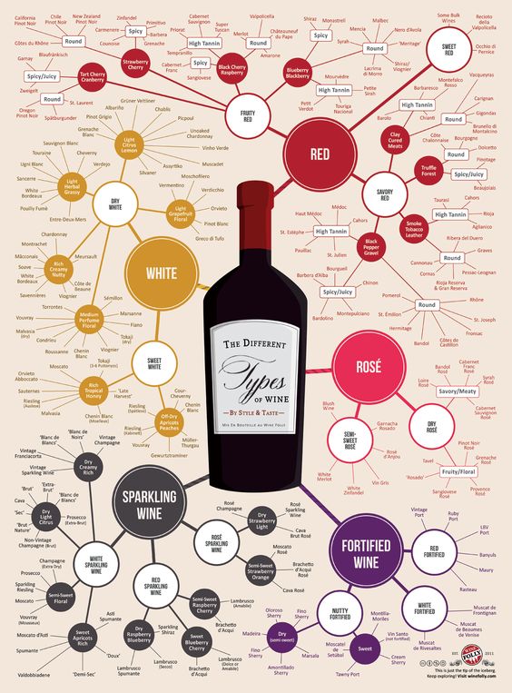 wine chart